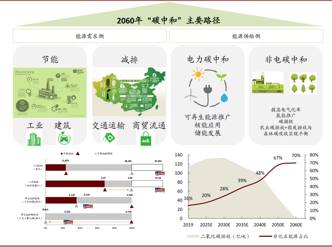 中金 | 碳中和，离我们还有多远：能源电力篇(图5)