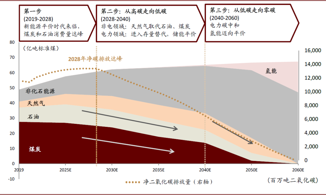 中金 | 碳中和，离我们还有多远：能源电力篇(图6)