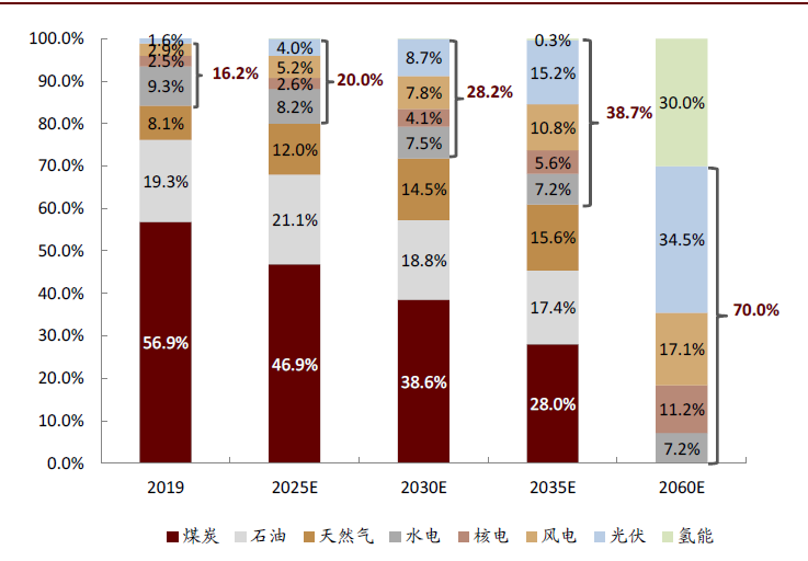 中金 | 碳中和，离我们还有多远：能源电力篇(图7)