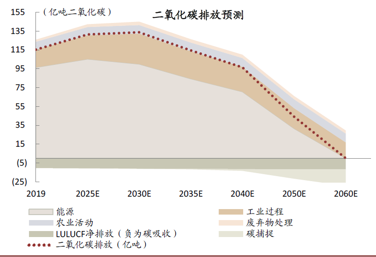 中金 | 碳中和，离我们还有多远：能源电力篇(图8)