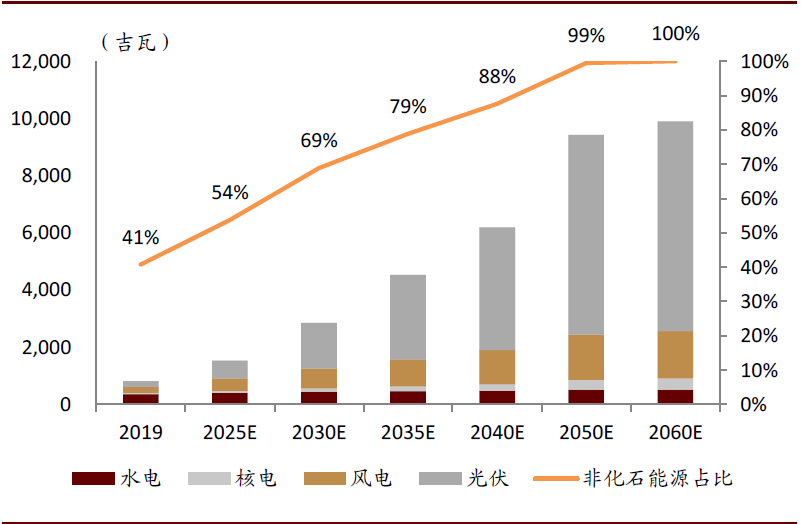 中金 | 碳中和，离我们还有多远：能源电力篇(图12)