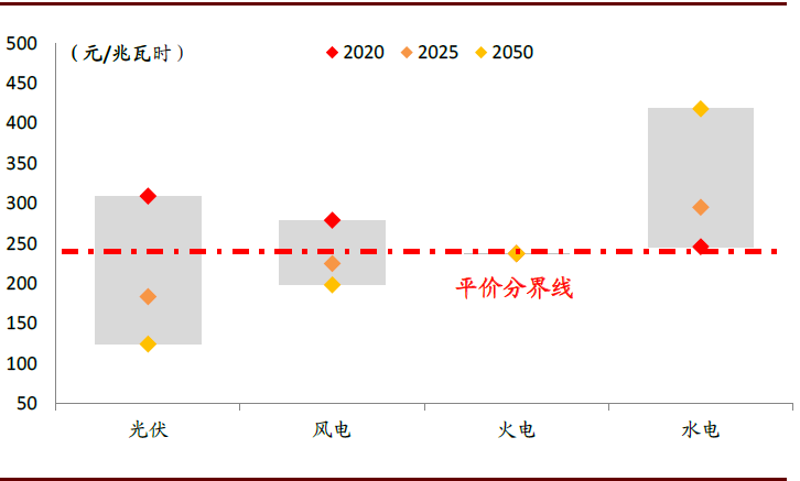 中金 | 碳中和，离我们还有多远：能源电力篇(图16)