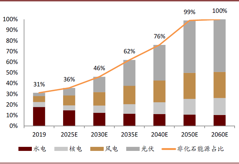 中金 | 碳中和，离我们还有多远：能源电力篇(图13)