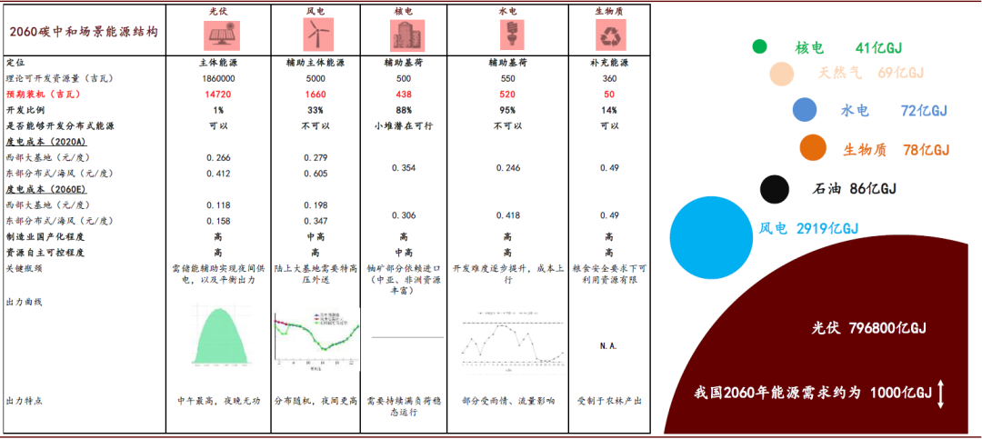 中金 | 碳中和，离我们还有多远：能源电力篇(图14)