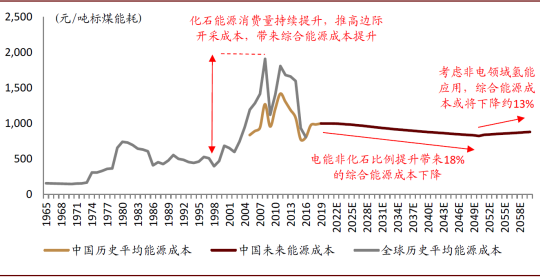 中金 | 碳中和，离我们还有多远：能源电力篇(图15)