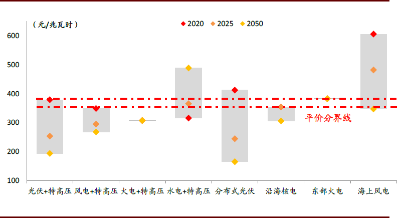 中金 | 碳中和，离我们还有多远：能源电力篇(图17)