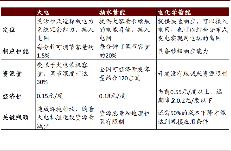 中金 | 碳中和，离我们还有多远：能源电力篇(图24)