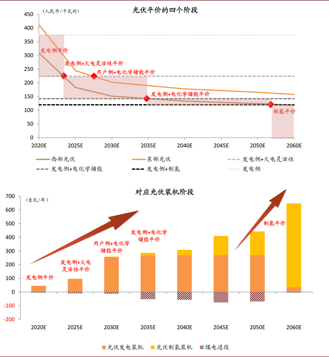 中金 | 碳中和，离我们还有多远：能源电力篇(图26)