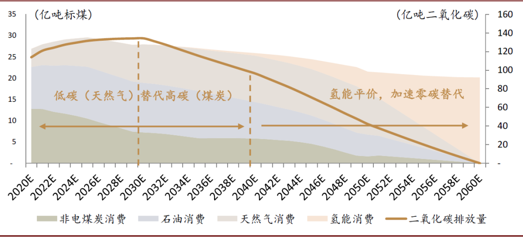 中金 | 碳中和，离我们还有多远：能源电力篇(图32)