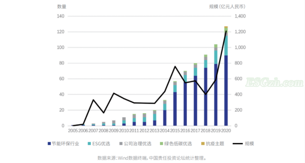 2020中国ESG市场盘点：公募基金翻番，上市公司ESG绩效显著提升(图3)